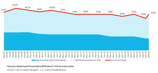 Duff & Phelps Recommended U.S. Equity Risk Premium Increased From 5.0% to 6.0%.