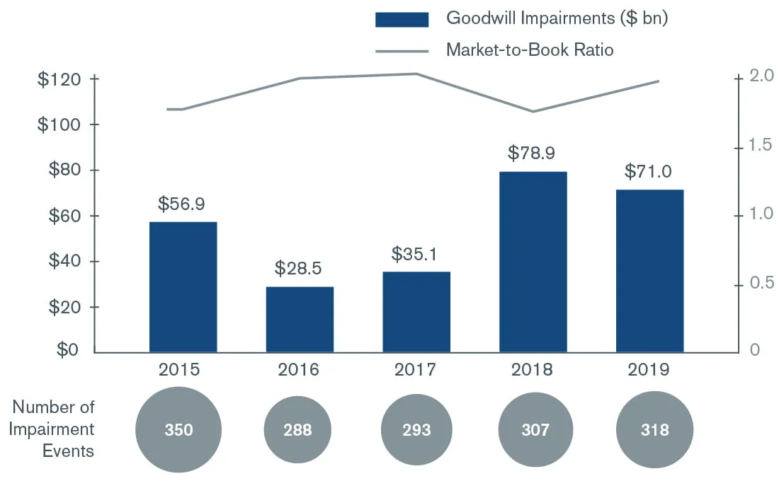 2020 U.S. Goodwill Impairment Study