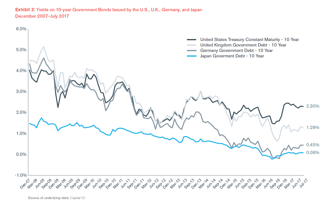 Duff & Phelps' U.S. Equity Risk Premium Recommendation Decreased from 5.5% to 5.0%, Effective September 5, 2017