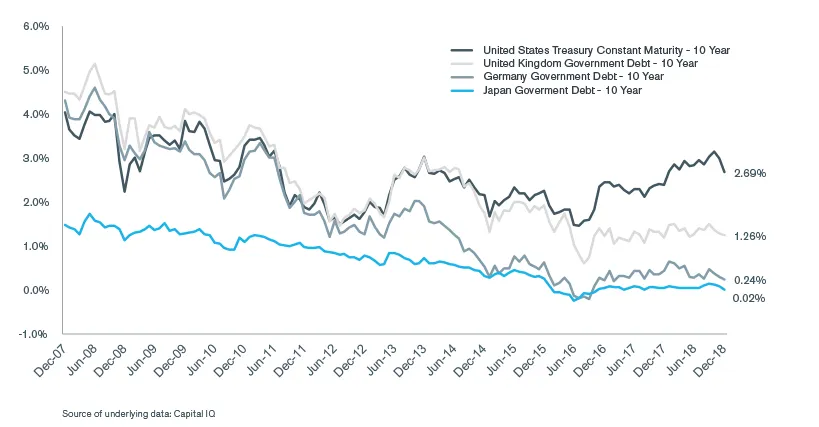 Exhibit 3: Yields on 10-year Government Bonds Issued by the U.S., U.K., Germany, and Japan, December 2007–December 2018