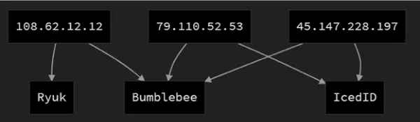 Bumblebee Loader Linked to Conti and Used In Quantum Locker Attacks