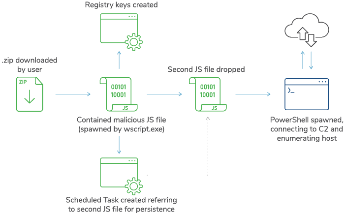 Deep Dive Gootloader Malware Infection Chain