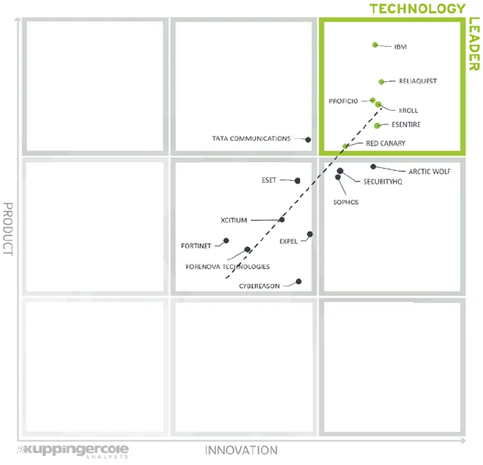 Kuppingercole Leadership Compass Report: Managed Detection & Response Services