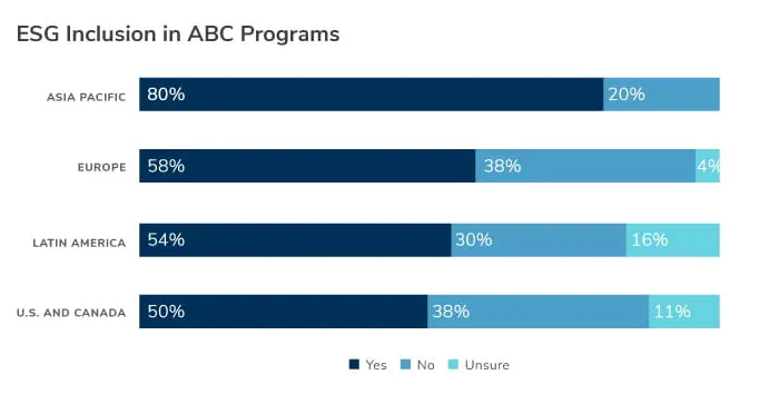 ESG’s Foothold in Anti-Bribery and Corruption Programs