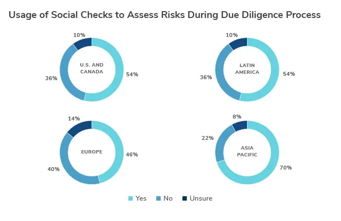 Social Media Checks in Enhanced Due Diligence