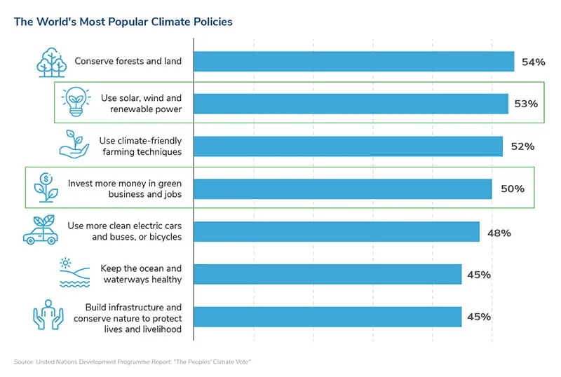 Green Rush to Renewables - The Perfect Climate for Corruption