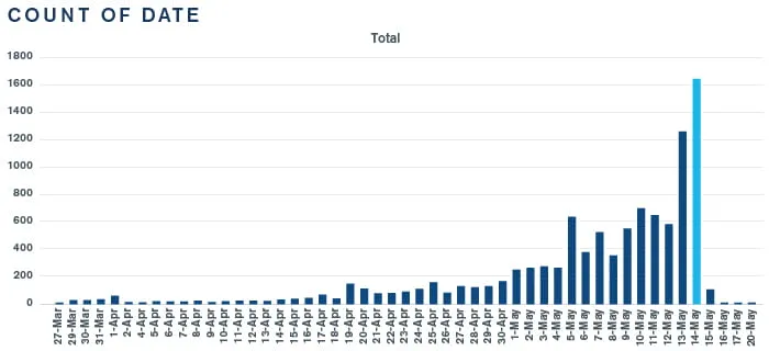 Case Study – Electronic Gift Card Fraud Investigation Uncovers Contractual Risks