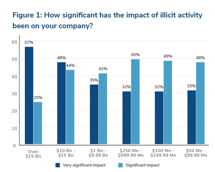 How significant has the impact of illicit activity been on your company?