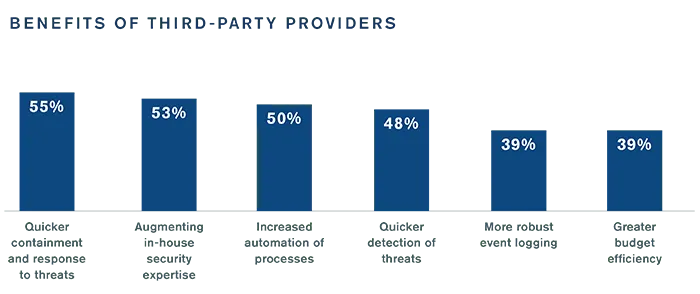 The State of Incident Response 2021