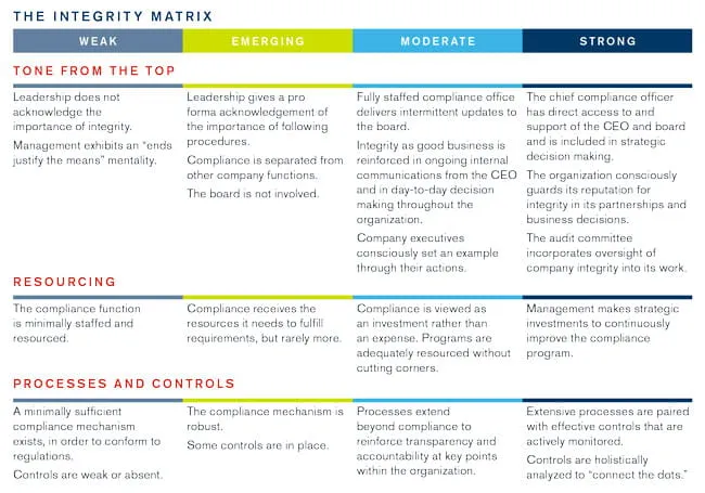 Beyond Compliance: Creating a Culture of Integrity