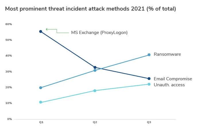 Q3 2021 Threat Landscape: Ransomware in the Supply Chain 