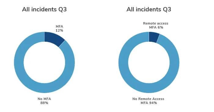 Q3 2021 Threat Landscape: Ransomware in the Supply Chain