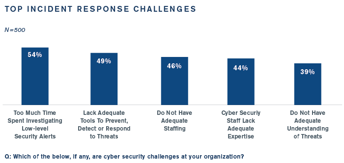 The State of Incident Response 2021