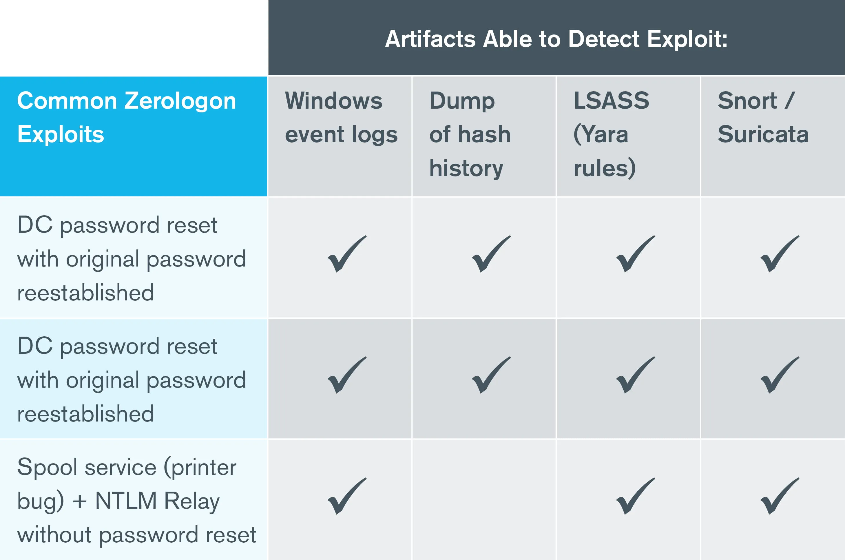 Zerologon Exploit Detection Cheat Sheet